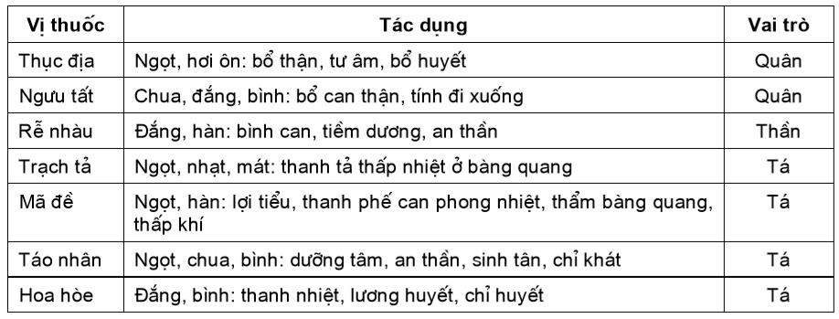 Điều trị tăng huyết áp bằng đông y