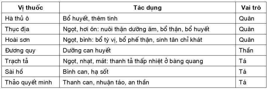 Điều trị tăng huyết áp bằng đông y