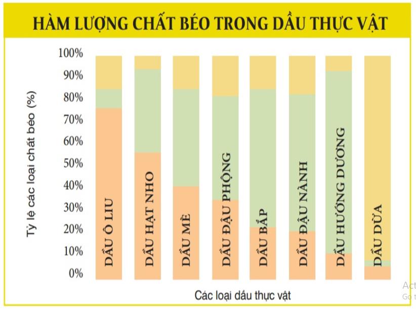 Các loại dầu thực vật