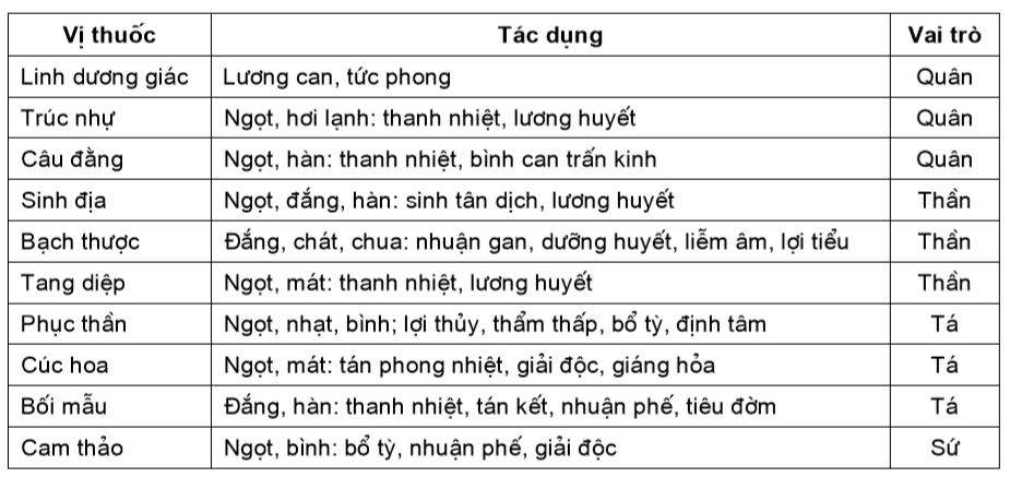 Điều trị tăng huyết áp bằng đông y