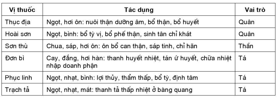 Điều trị tăng huyết áp bằng đông y