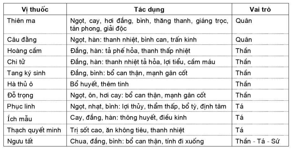 Điều trị tăng huyết áp bằng đông y